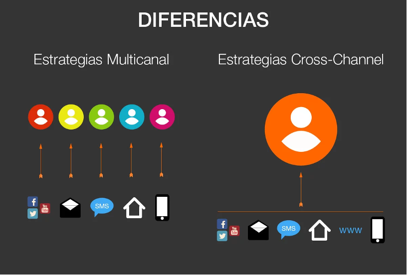 diferencias entre Cross-Channel Marketing y marketing multicanal