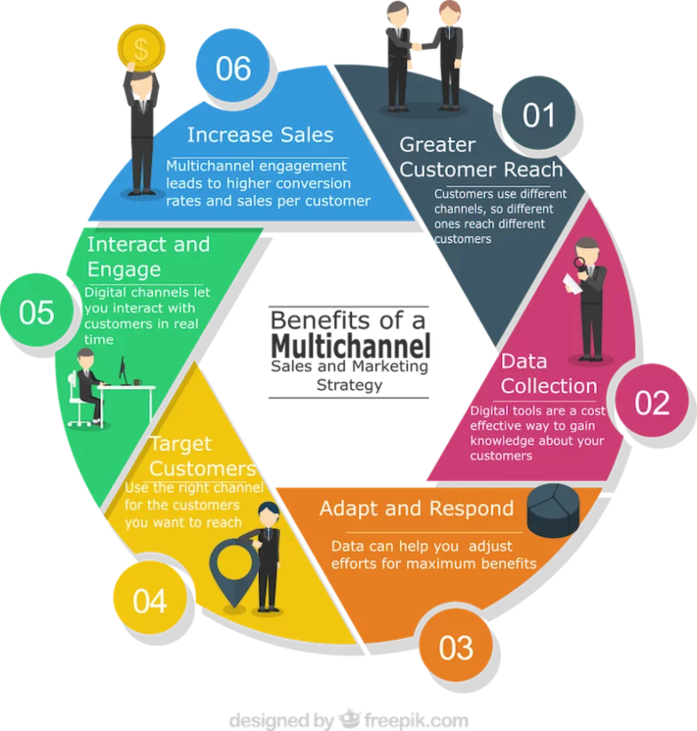 Beneficios de una estrategia multicanal