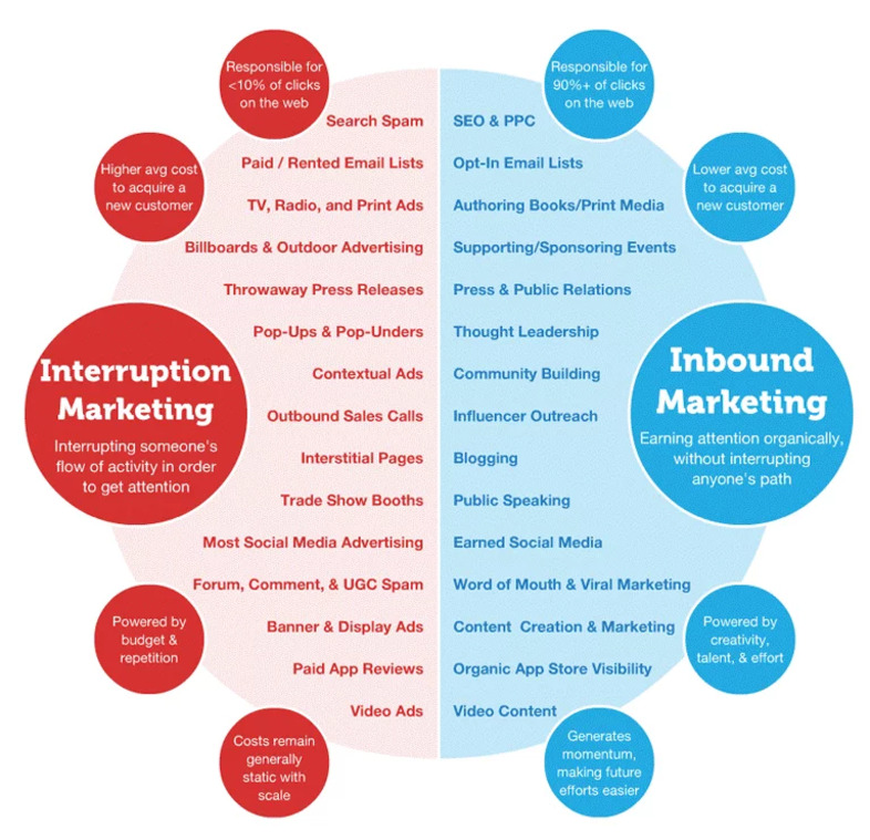 Inbound marketing contenidos