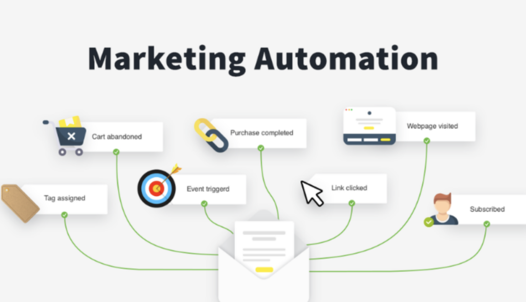 Diagrama de flujo de marketing automation. 