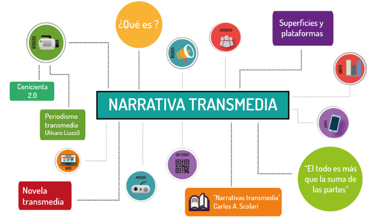 Descifrando la narrativa transmedia