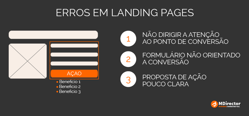 erros em landing pages