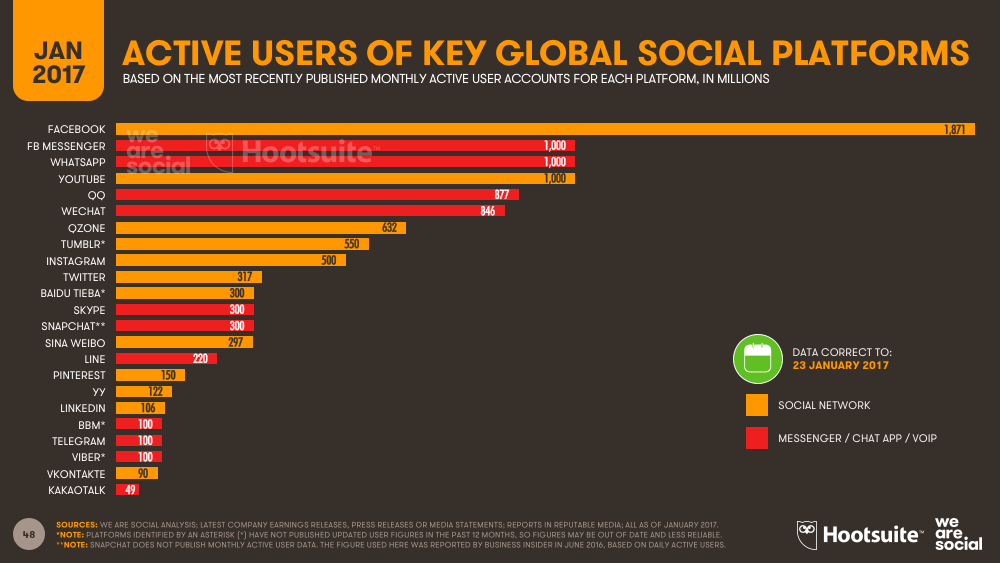 marketing for millennials: social media