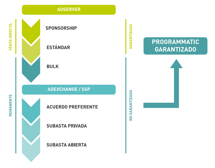 términos de compra programática: Adserver