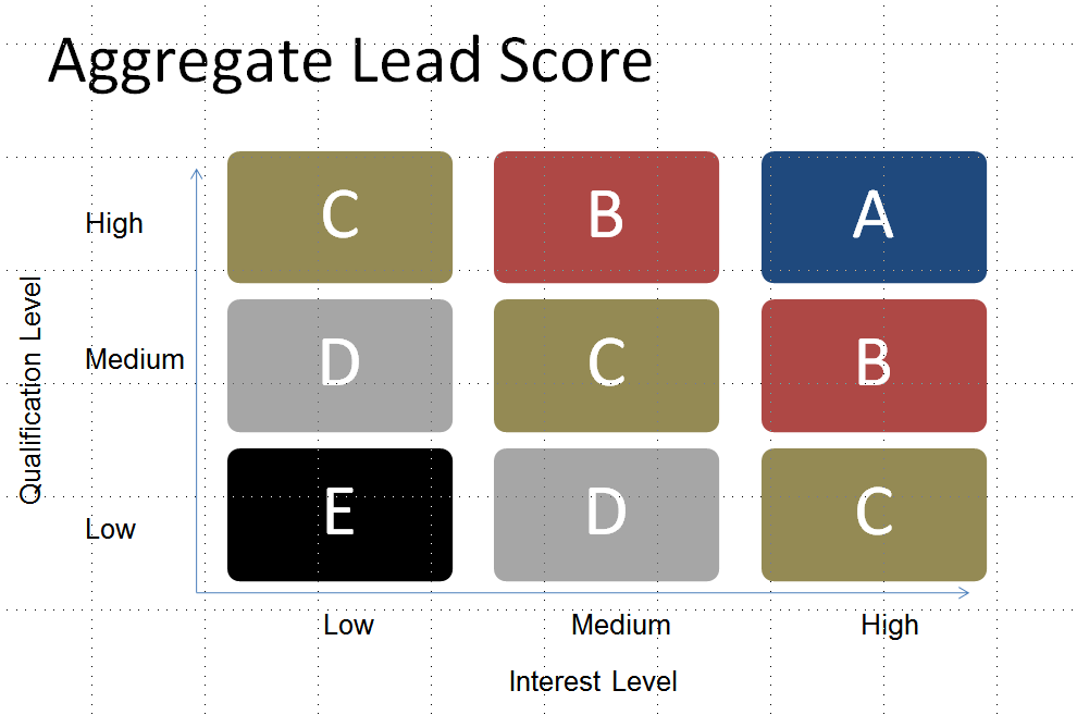 lead scoring