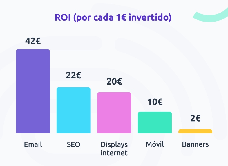 Aiutare gli utenti ad aumentare il ROI