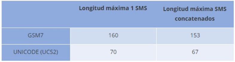 Diferencias entre el alfabeto GSM y el Unicode