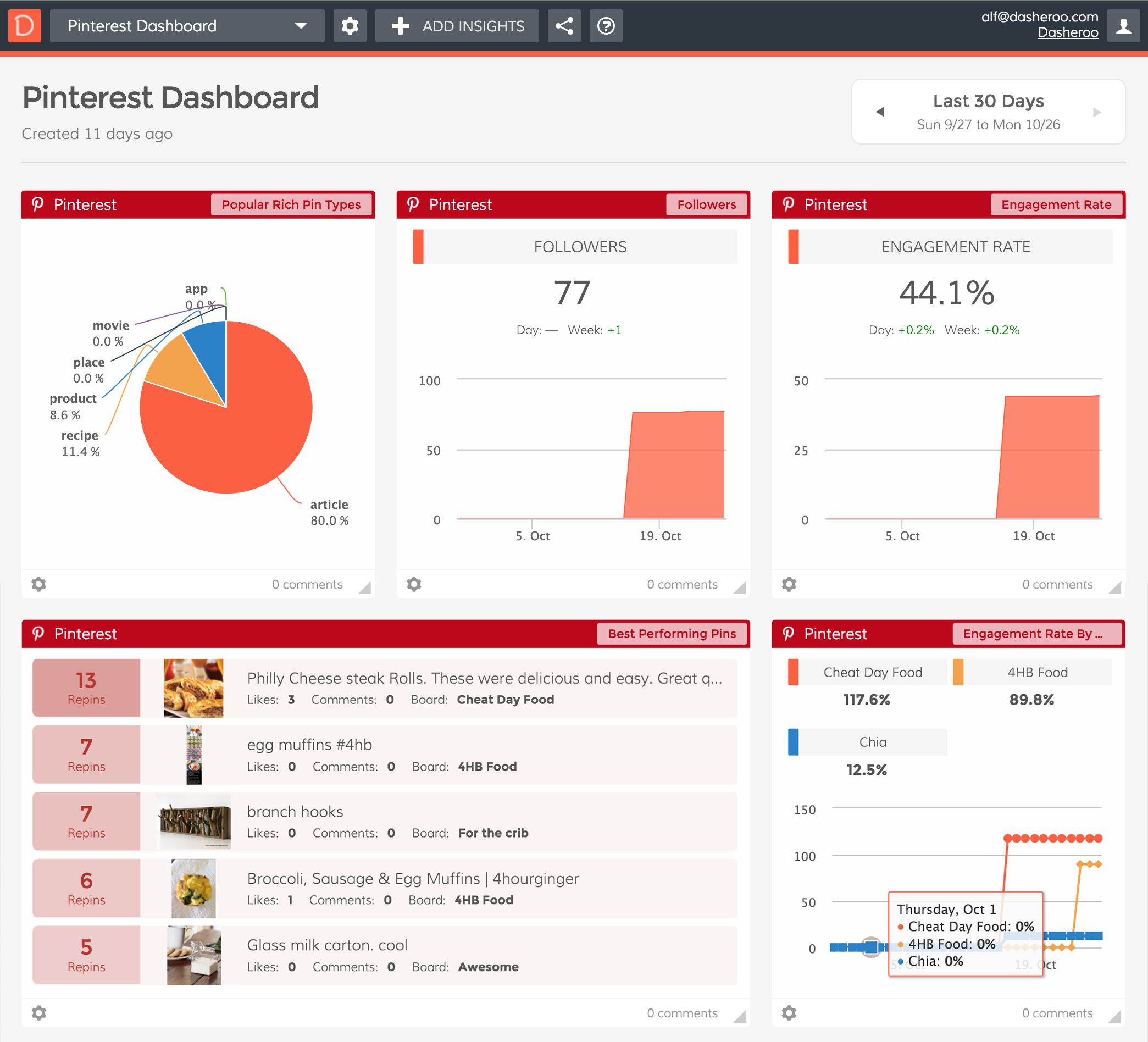 Conseguir nuevos leads con Pinterest analíticas