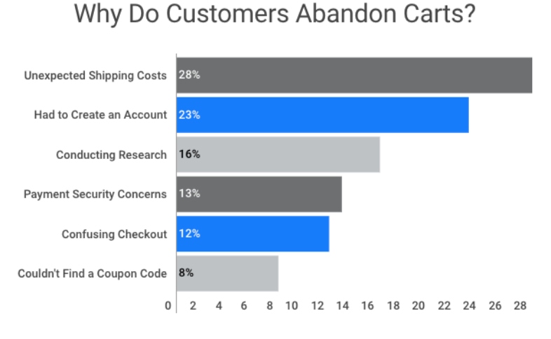Motivos más comunes por los que se abandona un carrito de compras