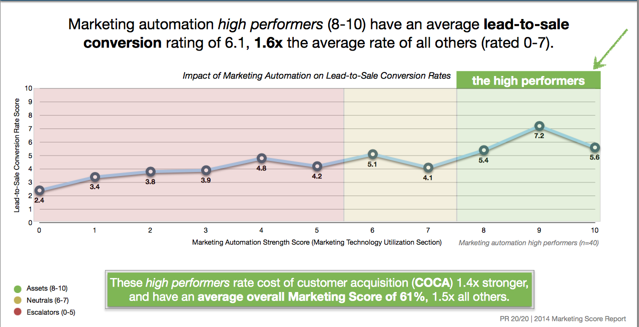 Marketing Automation y generación de leads conversiones