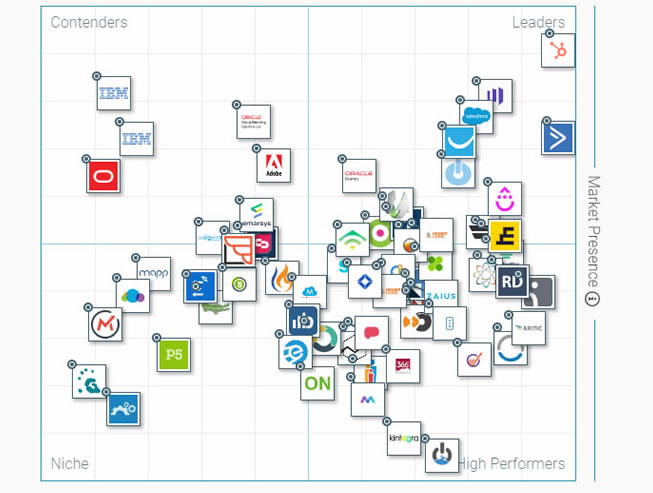 Los 10 mejores software de Marketing Automation