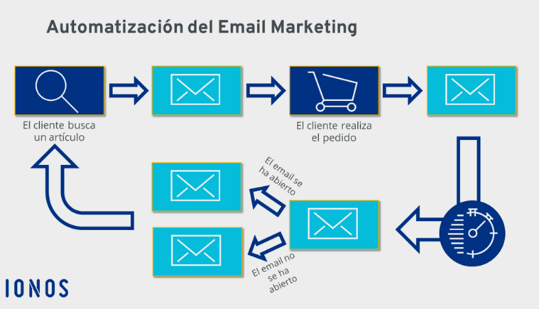 Aprende la diferencia entre el autoresponder vs automatización