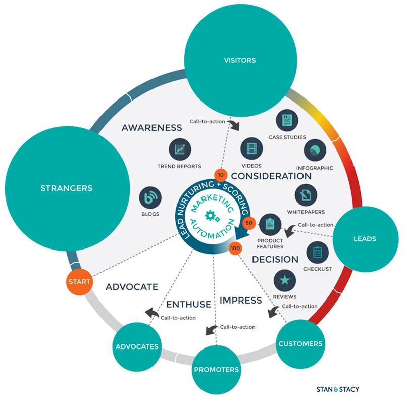 Marketing automation infografía