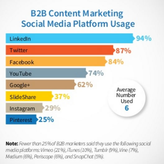 B2B social media