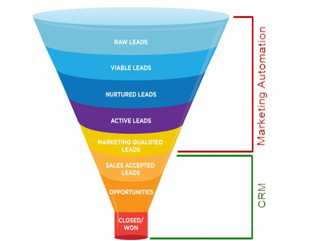 CRM Vs plataforma de marketing automation