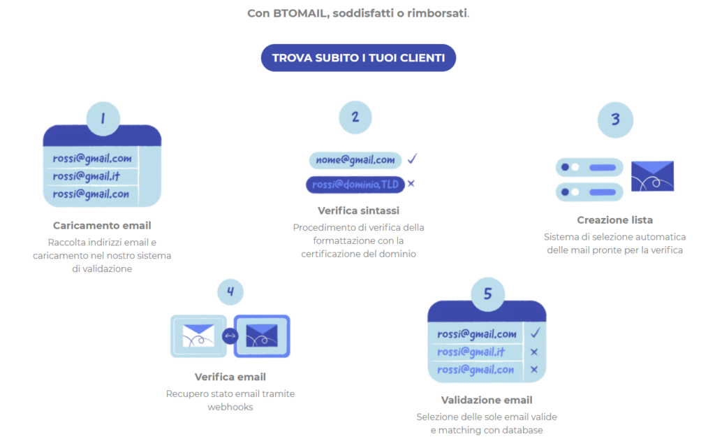 pasos para una base de datos para empresas b2b efectiva