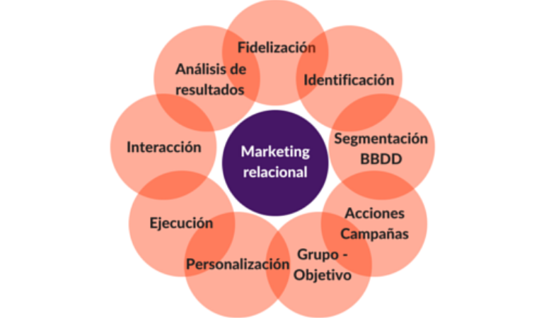 Beneficios del marketing relacional para Email Marketing