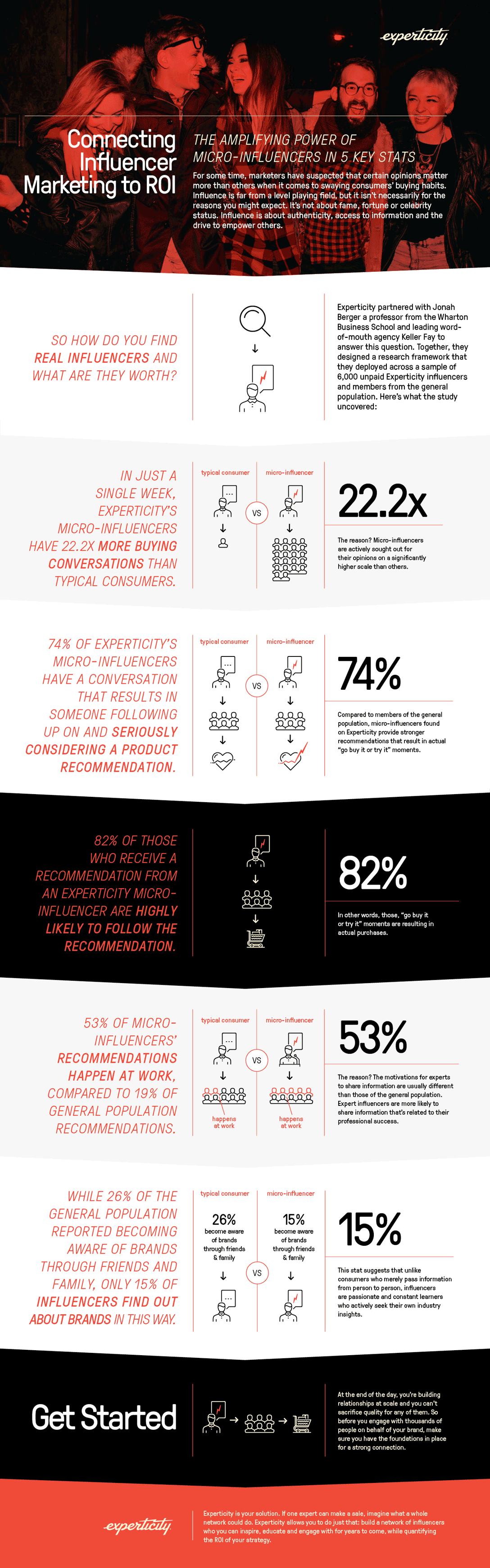 infografia sobre cómo crear una estrategia con microinfluencers