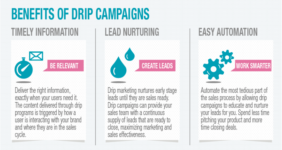 beneficios de campañas drip