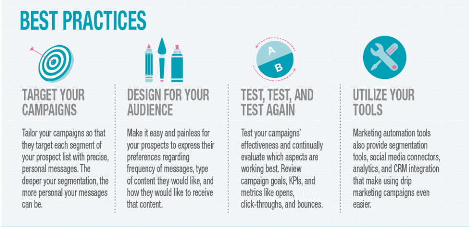 best practices de campañas drip