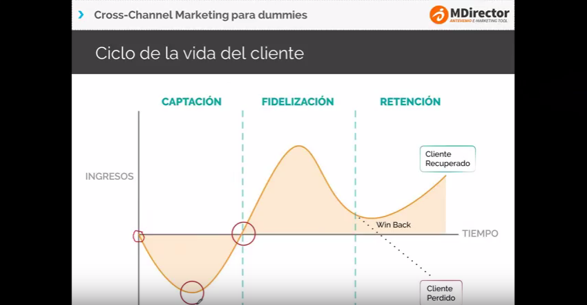 Cross-Channel Marketing para dummies: El ciclo de vida de un cliente