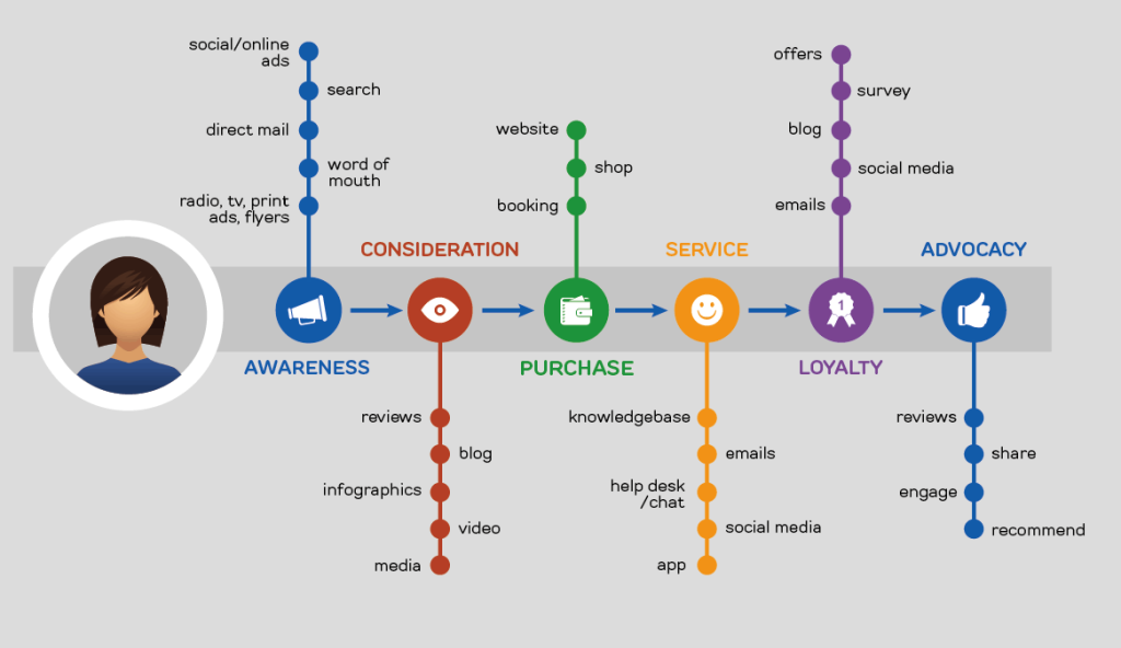 Cos’è la customer journey?