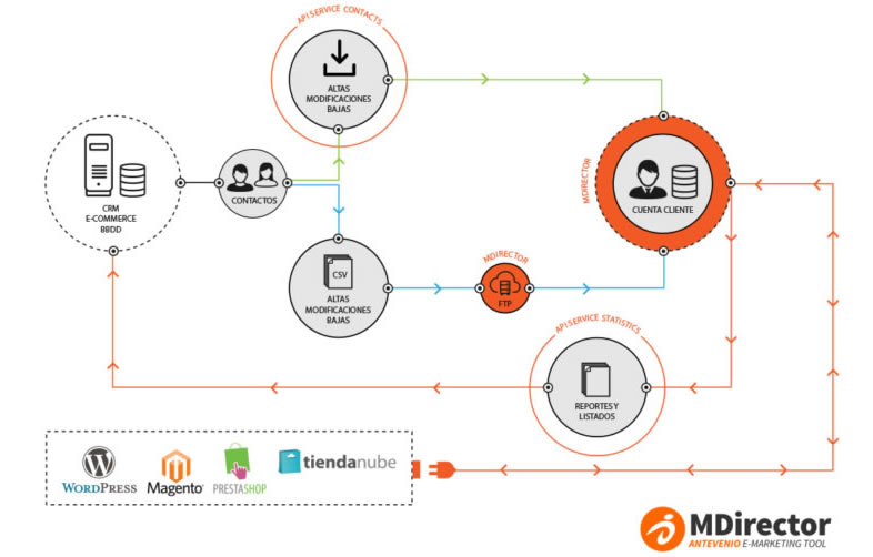 Integración con un CRM