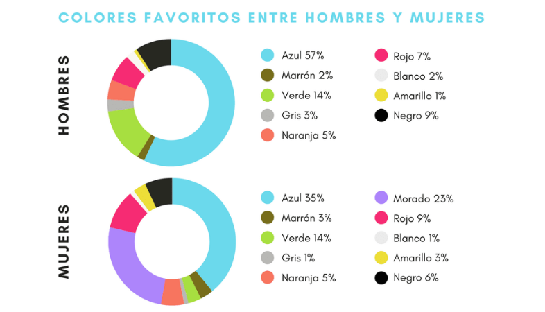 Tonos preferidos por géneros