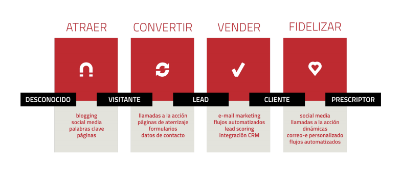 Descubre cómo el blog contribuye a una estrategia de email marketing