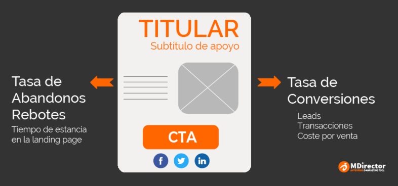 Cómo analizar una landing pages