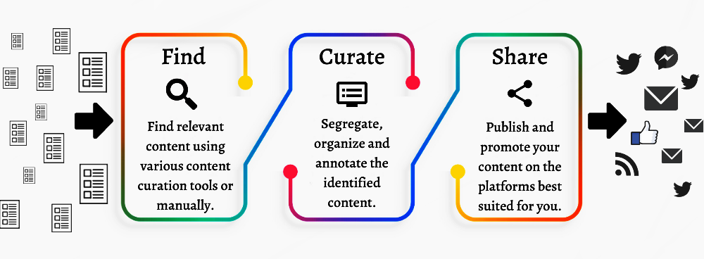 strategie di content curation via e-mail