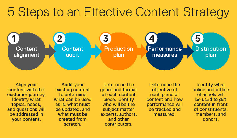 Content strategy