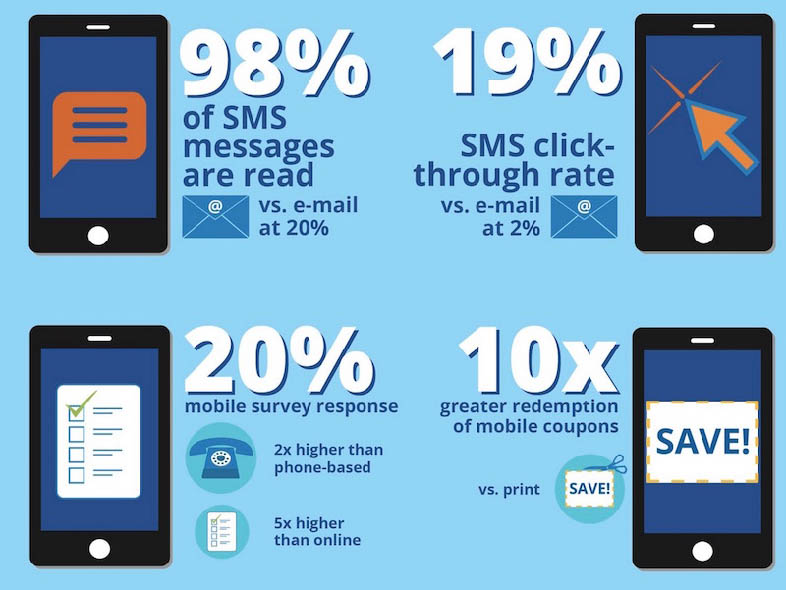 Ventajas del sms marketing