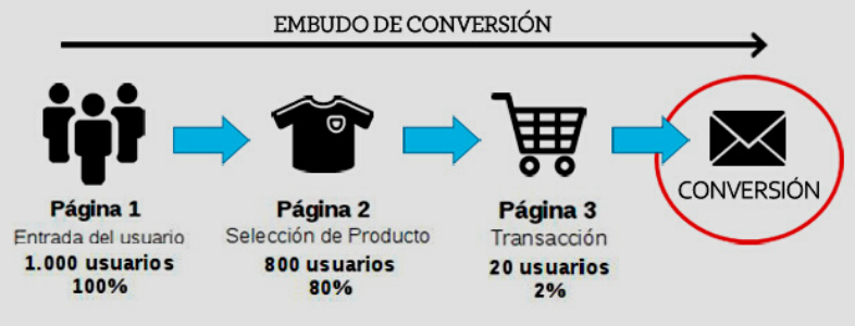 creare un funnel di conversione nell'e-commerce