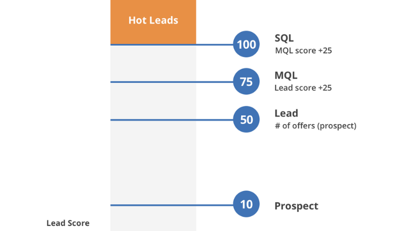 Lead Scoring en marketing automation