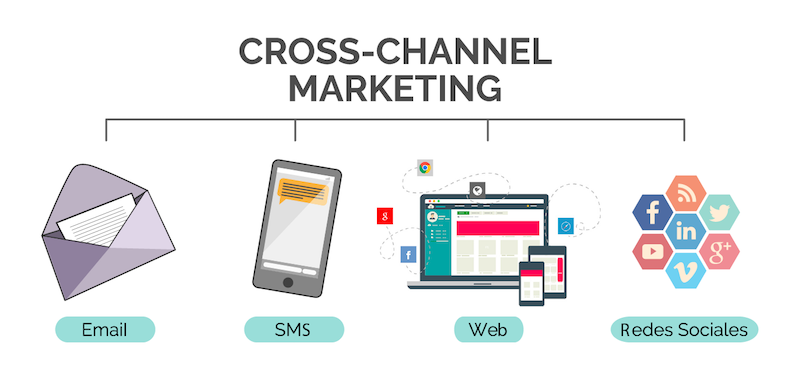 Beneficios de un enfoque cross-channel