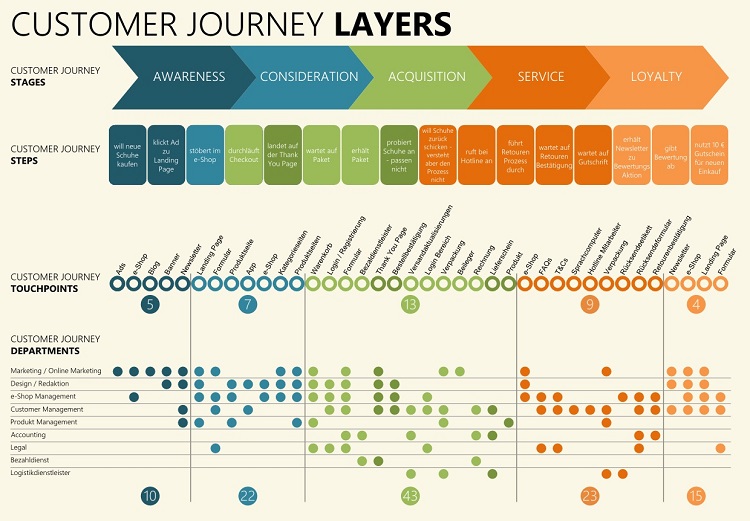 Etapas del Customer Journey