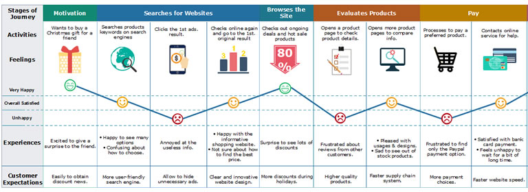 plan de medios en email marketing: Customer Journey Map