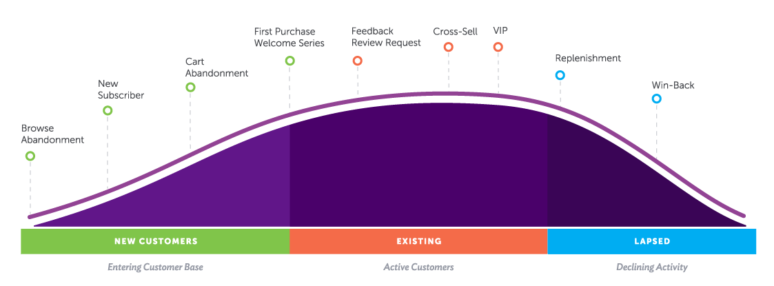 Customer Lifetime Value