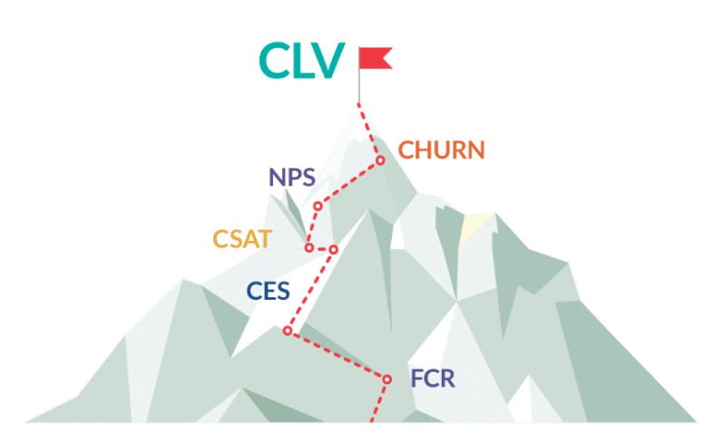 Customer lifetime value para email marketing