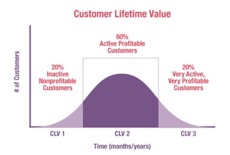 customer lifetime value