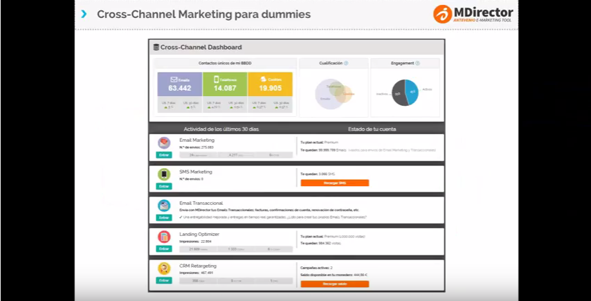 Dashboard Cross-Channel de MDirector