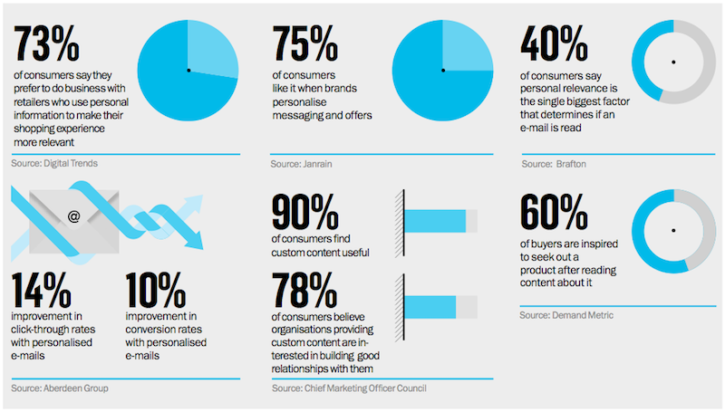 datos contenido personalizado