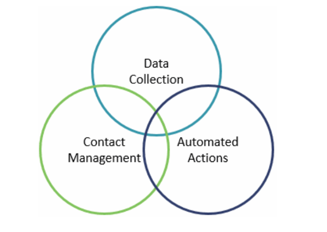 Herramientas de marketing automation