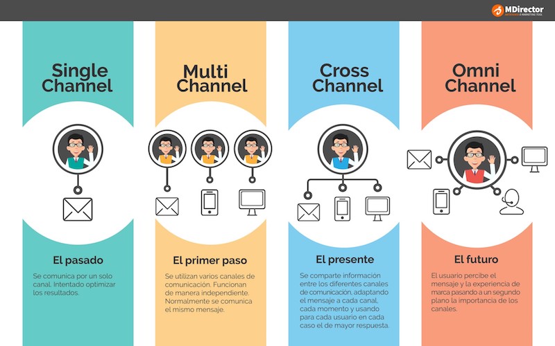 diferencia entre marketing multicanal y cross-channel marketing