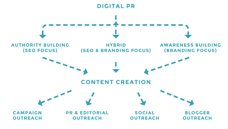 Digital Outreach Marketing