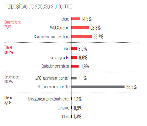 dispositivos de acceso a internet en España