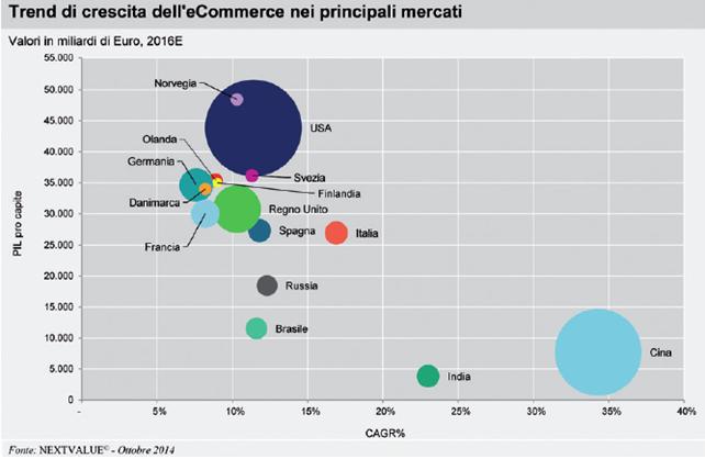 email marketing per l’e-commerce