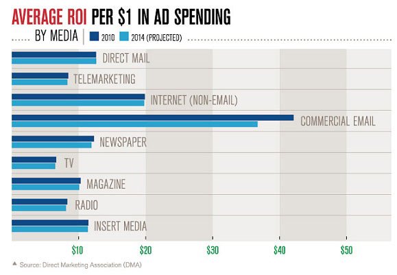 email marketing economico