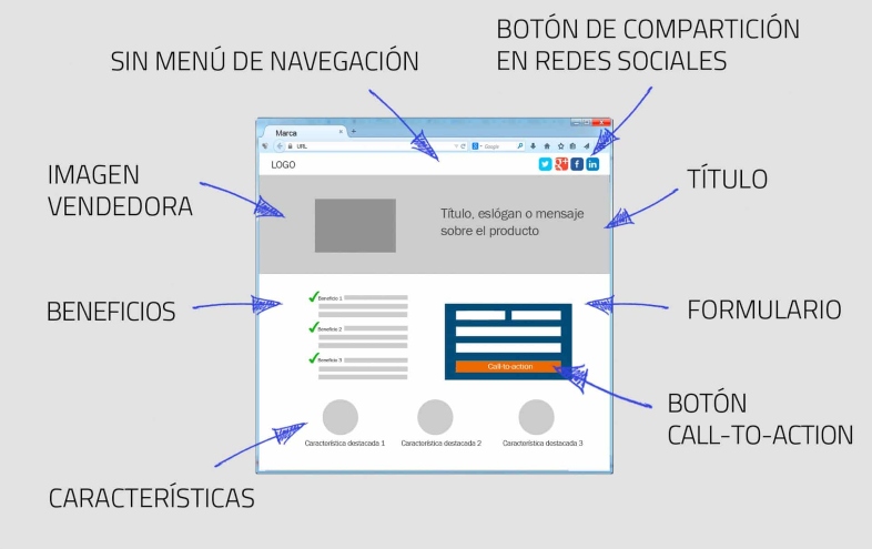 Datos landing page